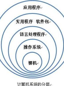 計算機系統(tǒng)與計算機系統(tǒng)集成 構建現(xiàn)代信息技術的基石